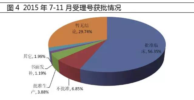 2015年7-11月受理号获批情况