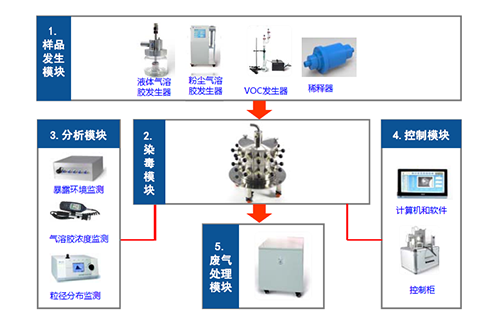 图4 大动物口鼻吸入暴露系统四大模块