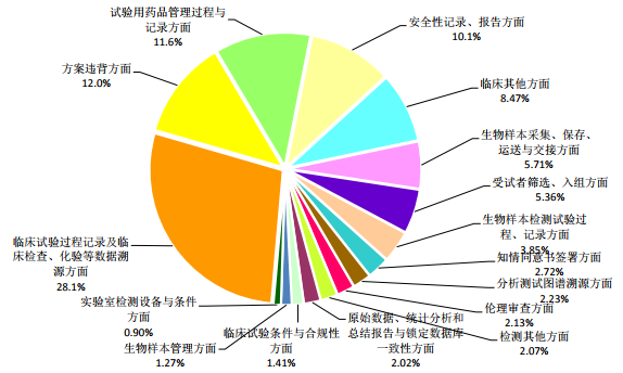 图 1. 核查缺陷分布情况