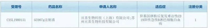 亘喜生物科技（上海）有限公司（简称：亘喜生物）的GC007注射液(受理号：CXSL1900151)按照1类新药成功申报临床批件