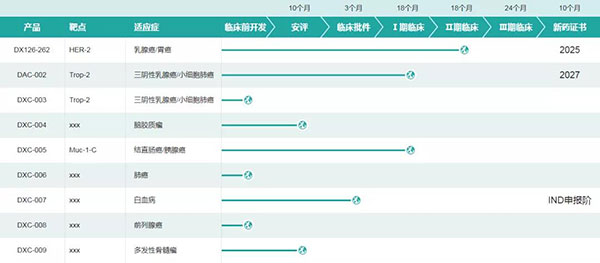 多禧生物部分研发管线（图片来源：多禧生物官网）.jpg