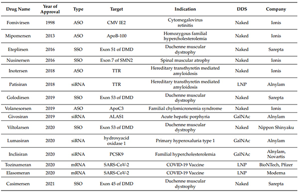 FDA、EMA批准的核酸药物-(截至2021年6月30日).jpg