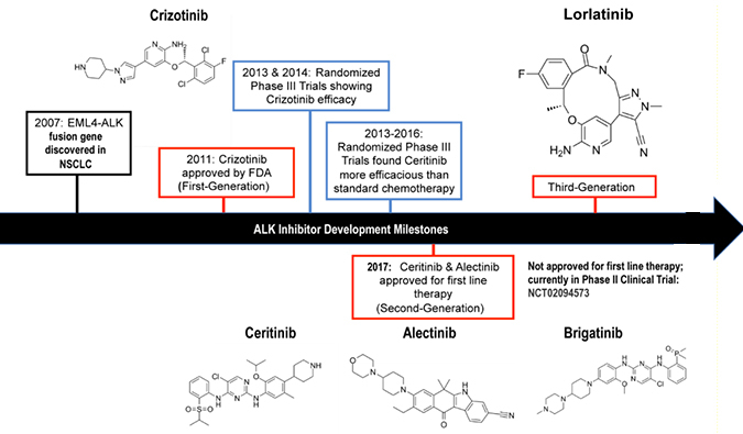ALK抑制剂：迭代升级，靶向疗法精准出击