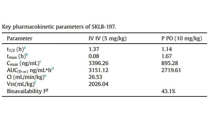 SKLB-197是一种有效且高度选择性的ATR抑制剂，PK研究通过BOBSport进行