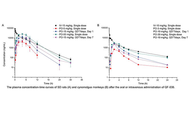 QF-036是一种高效的HIV-1抑制剂，具有良好的和药代动力学特性，PK研究通过BOBSport进行