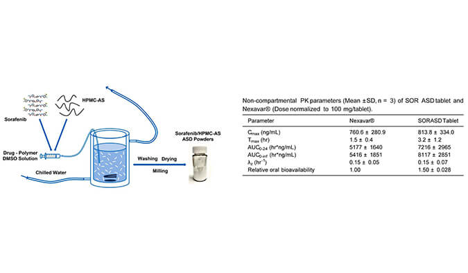 索拉非尼的无定形固体分散体用于开发改良型口服生物利用度高的速释片剂，PK研究通过BOBSport进行
