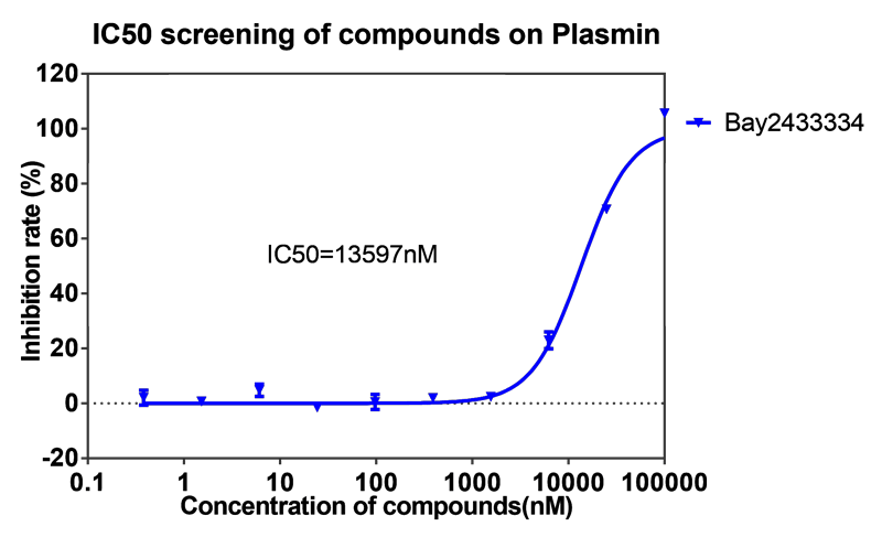 BOBSport案例-BAY2433334选择性抑制XIa因子的检测-5.png