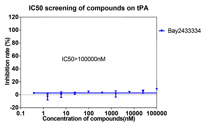 BOBSport案例-BAY2433334选择性抑制XIa因子的检测-8.png