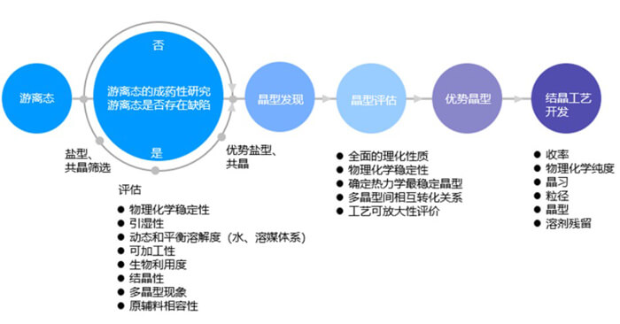 药物固体形态开发流程.jpg