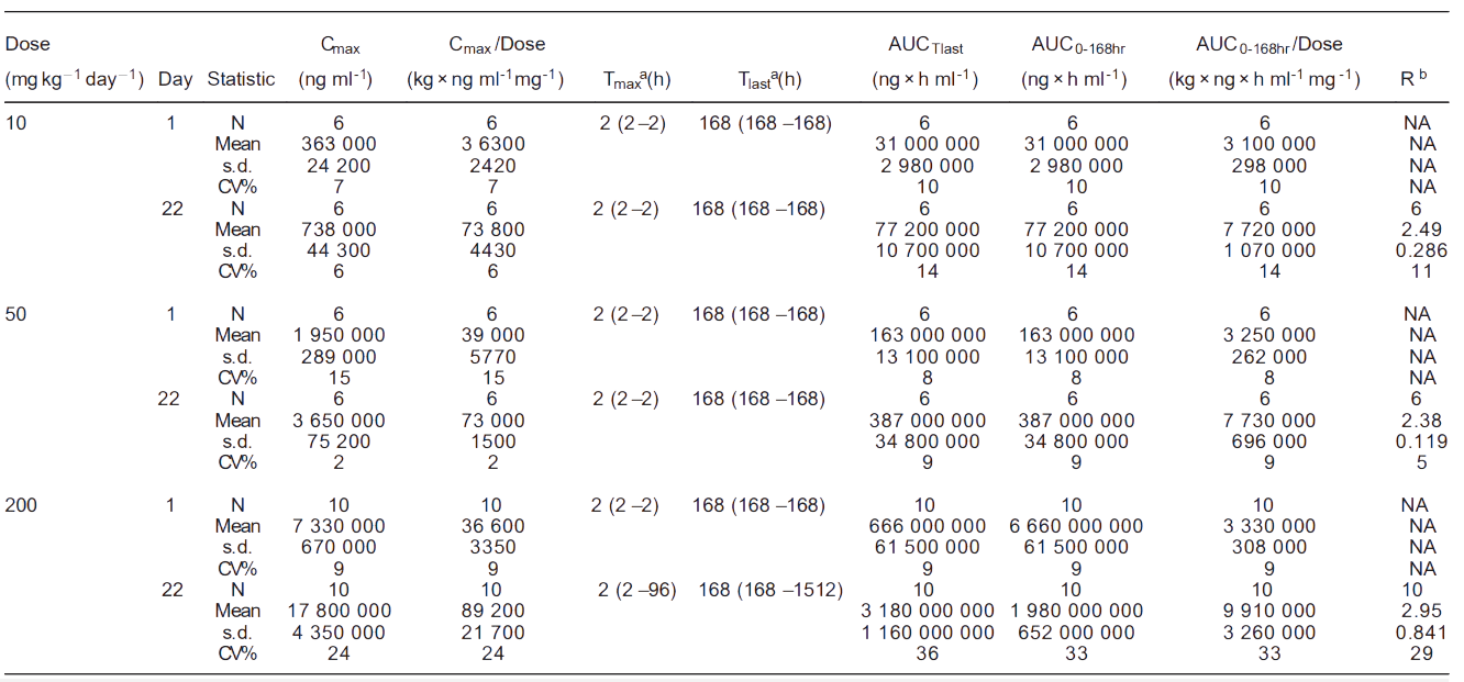 BOBSport案例: Toxicokinetics of YYB-101 in cynomolgus monkeys.png