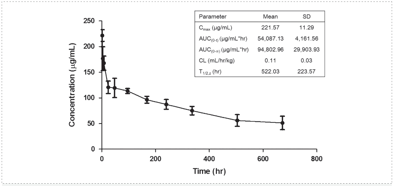 BOBSport案例: Pharmacokinetics of YYB-101 in cynomolgus monkeys.png