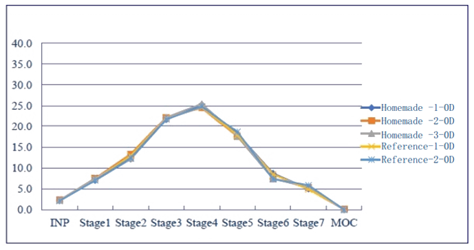 采用相同的雾化器，自制制剂和参比制剂分布基本一致。.png