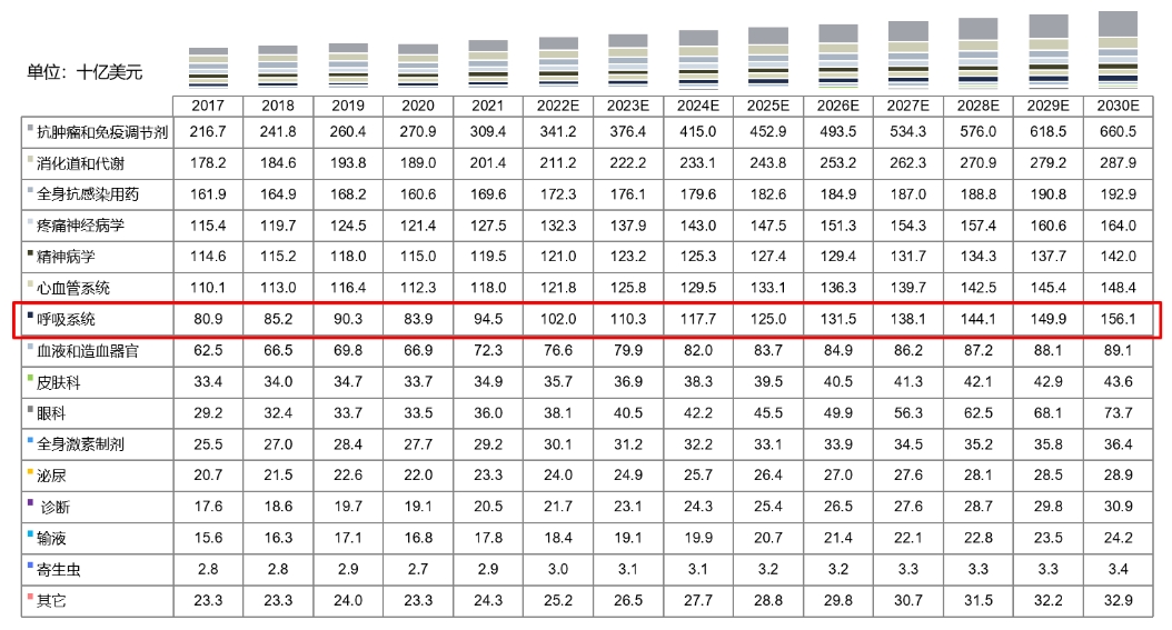 全球药物市场规模按治疗领域划分，2017-2030E.png