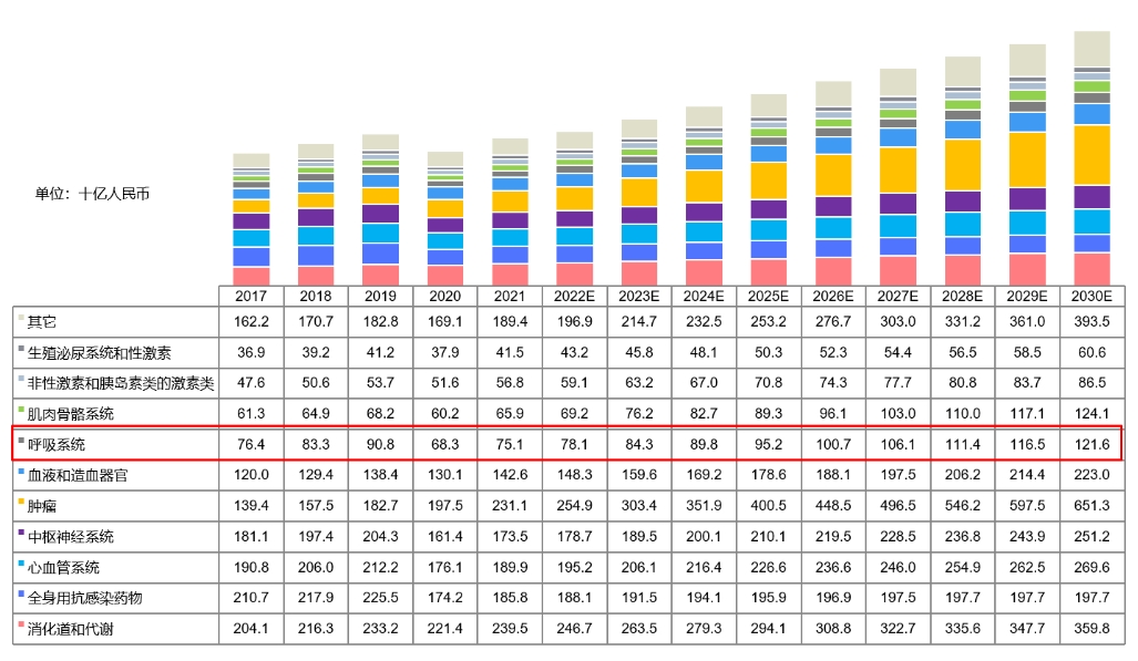 中国药物市场规模按治疗领域划分，2017-2030E.png