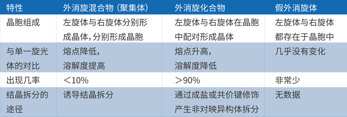 由上表可知，外消旋体的主要存在形式是外消旋混合物和化合物.jpg