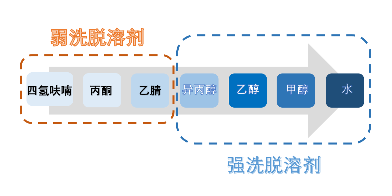 图3：HILIC模式洗脱溶剂强弱顺序.png