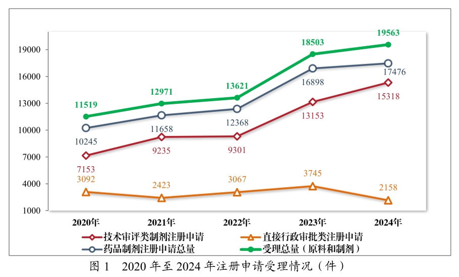 从《2024年度药品审评报告》，看中国创新药发展趋势与机遇